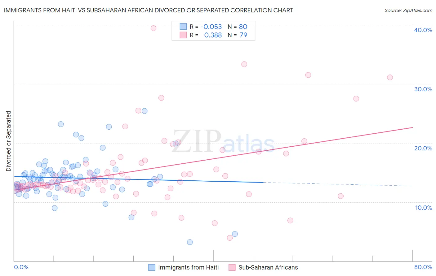 Immigrants from Haiti vs Subsaharan African Divorced or Separated