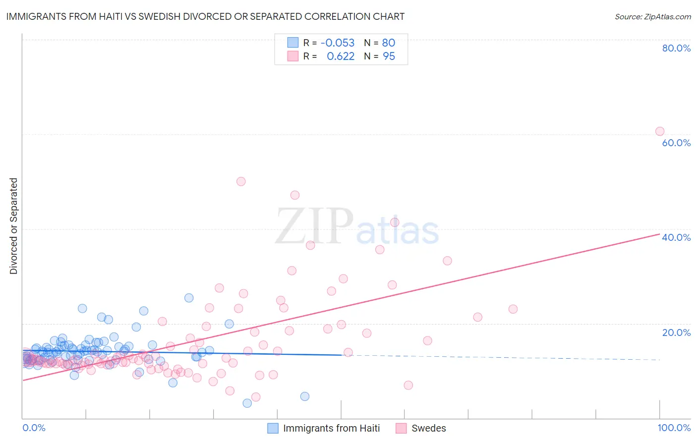 Immigrants from Haiti vs Swedish Divorced or Separated