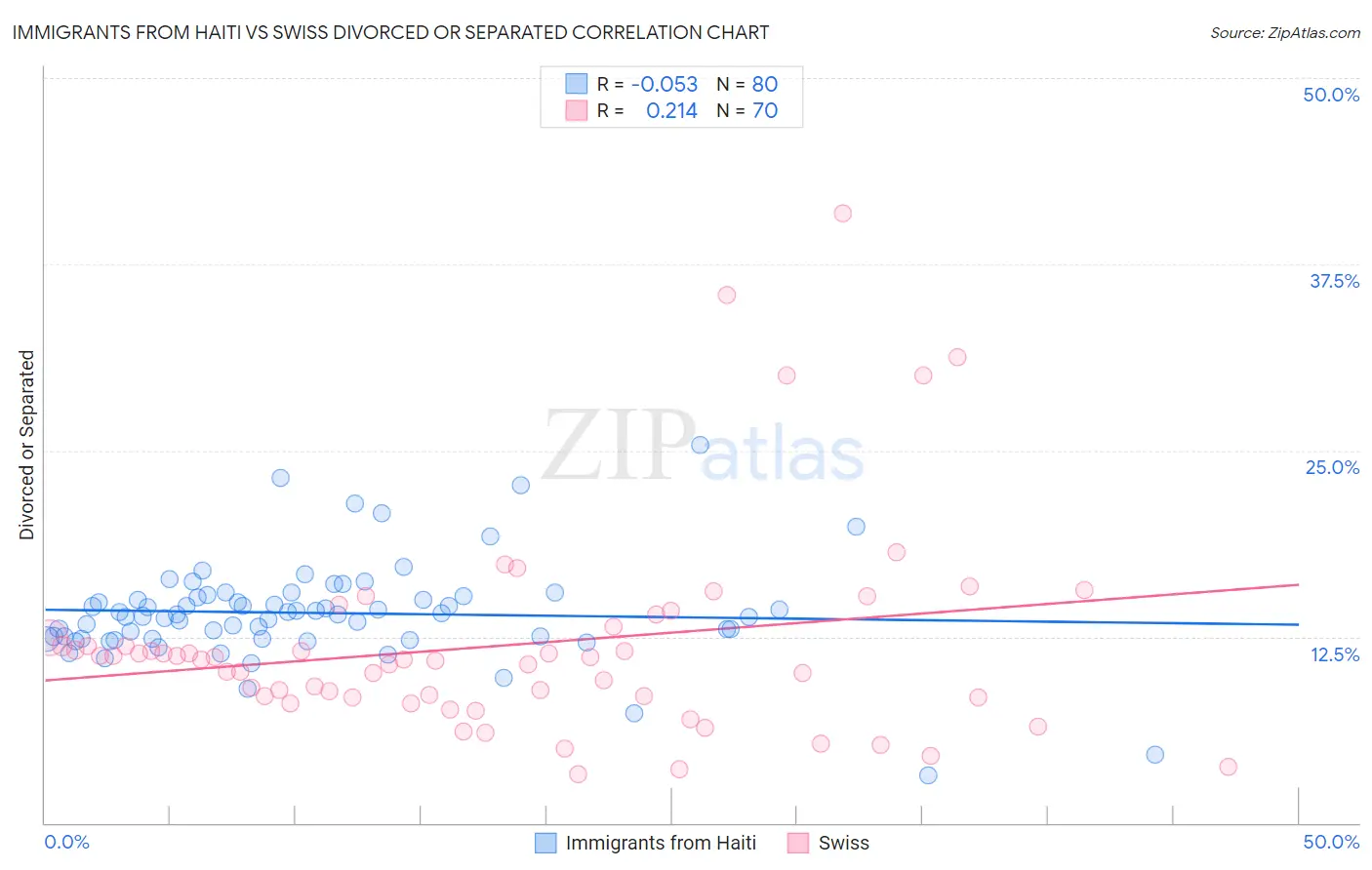 Immigrants from Haiti vs Swiss Divorced or Separated