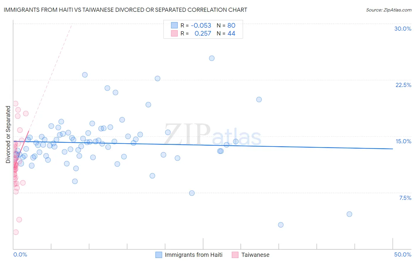 Immigrants from Haiti vs Taiwanese Divorced or Separated