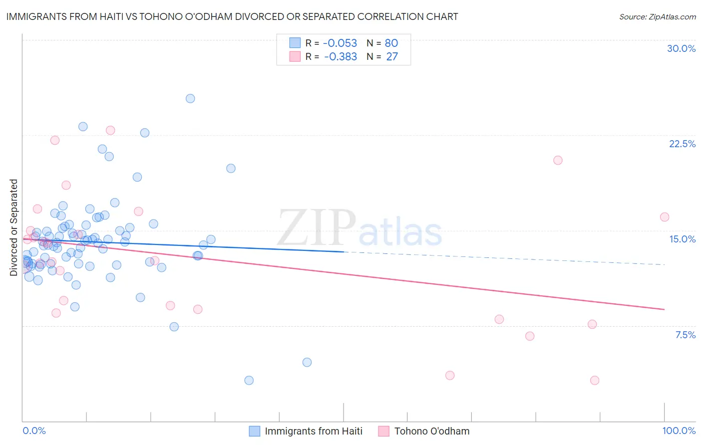 Immigrants from Haiti vs Tohono O'odham Divorced or Separated