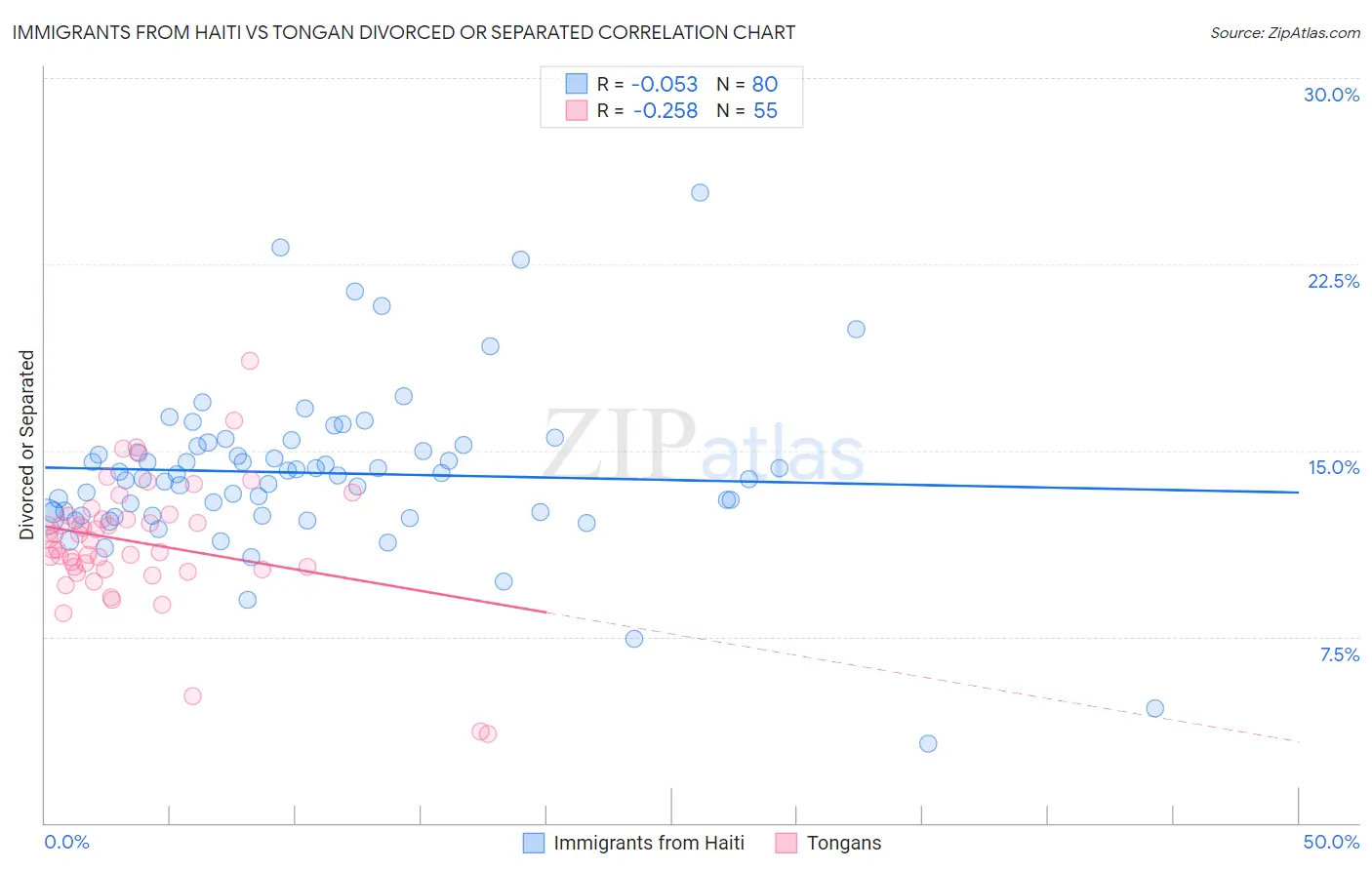 Immigrants from Haiti vs Tongan Divorced or Separated