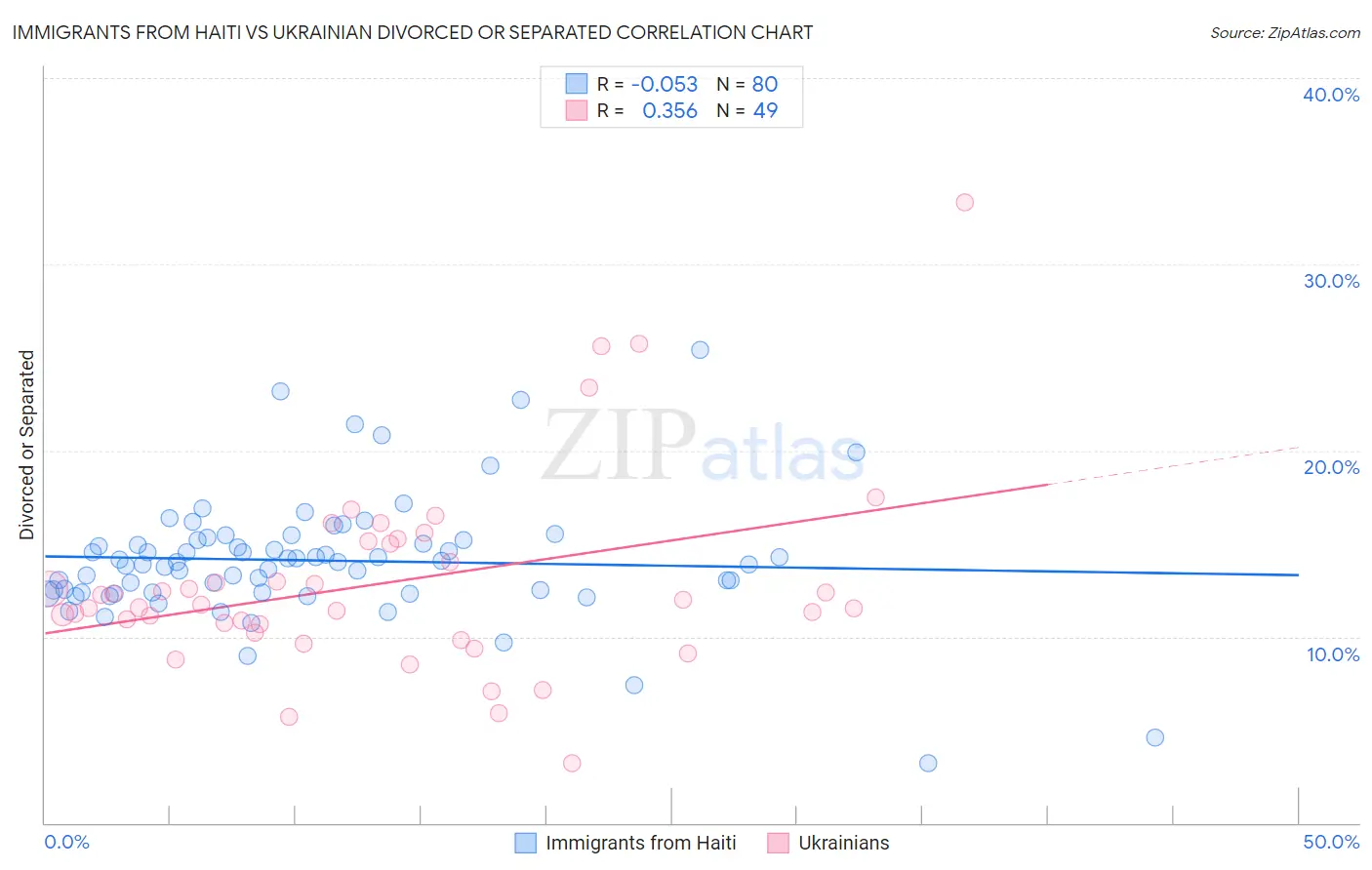 Immigrants from Haiti vs Ukrainian Divorced or Separated