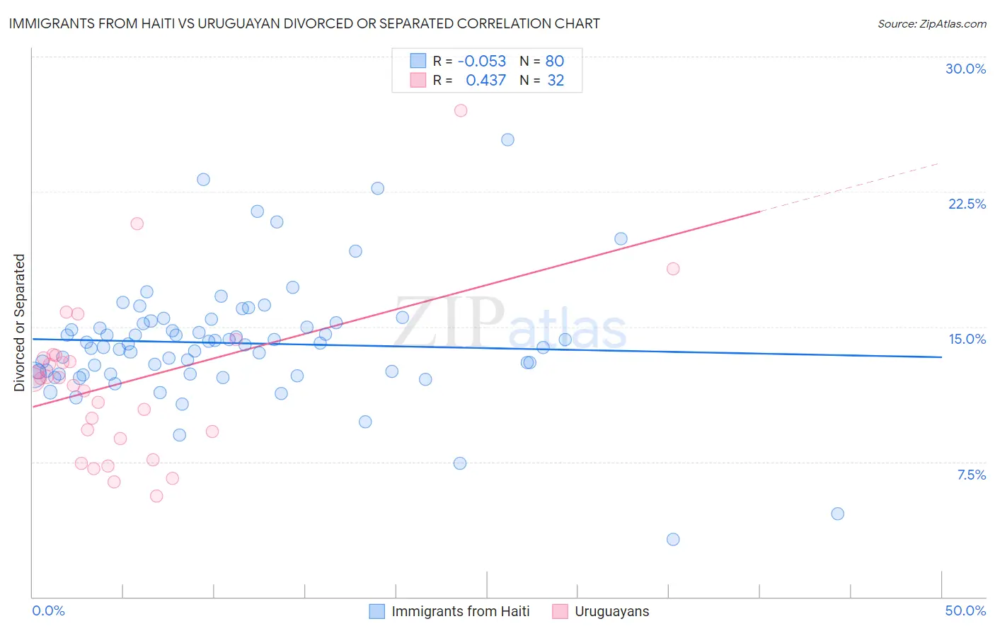 Immigrants from Haiti vs Uruguayan Divorced or Separated