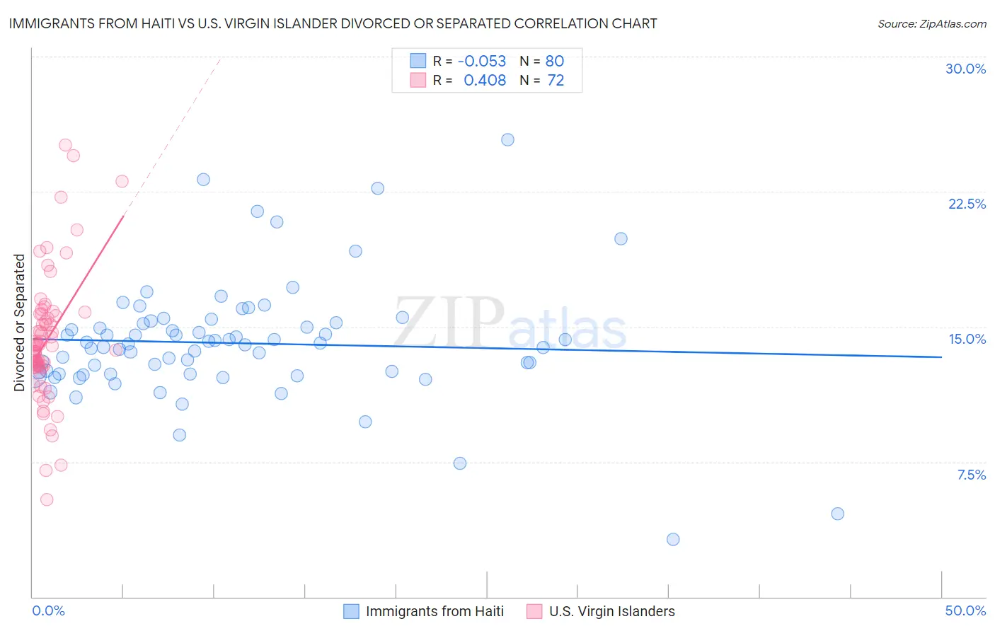 Immigrants from Haiti vs U.S. Virgin Islander Divorced or Separated