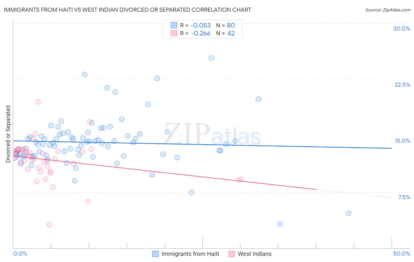 Immigrants from Haiti vs West Indian Divorced or Separated
