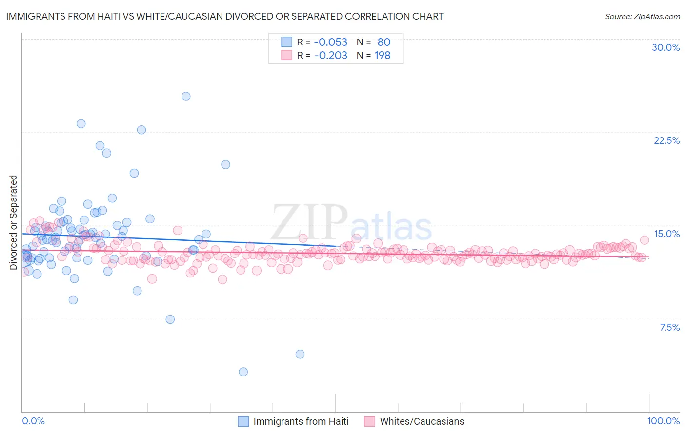 Immigrants from Haiti vs White/Caucasian Divorced or Separated