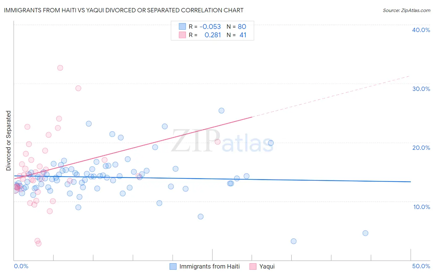 Immigrants from Haiti vs Yaqui Divorced or Separated