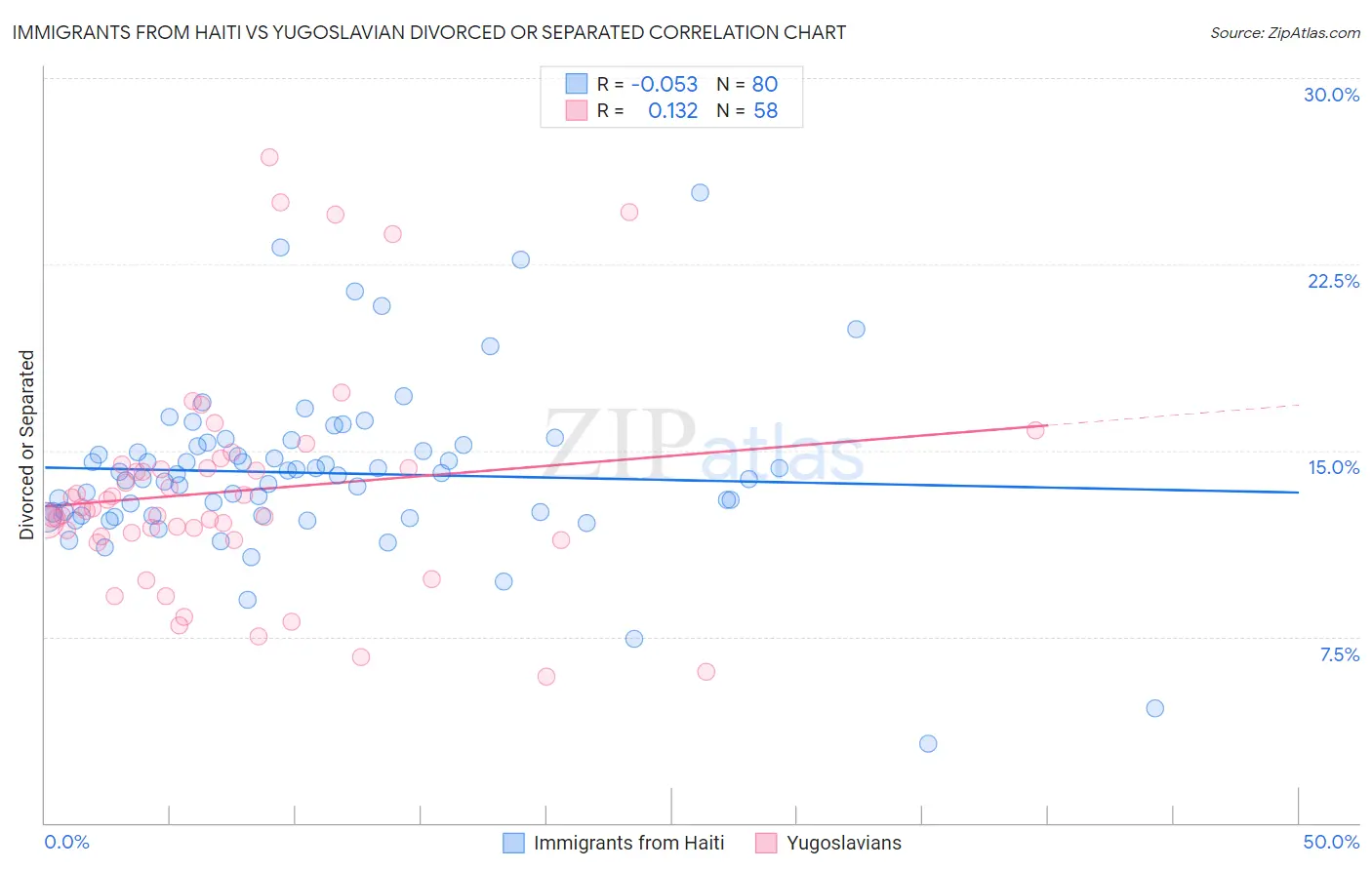 Immigrants from Haiti vs Yugoslavian Divorced or Separated