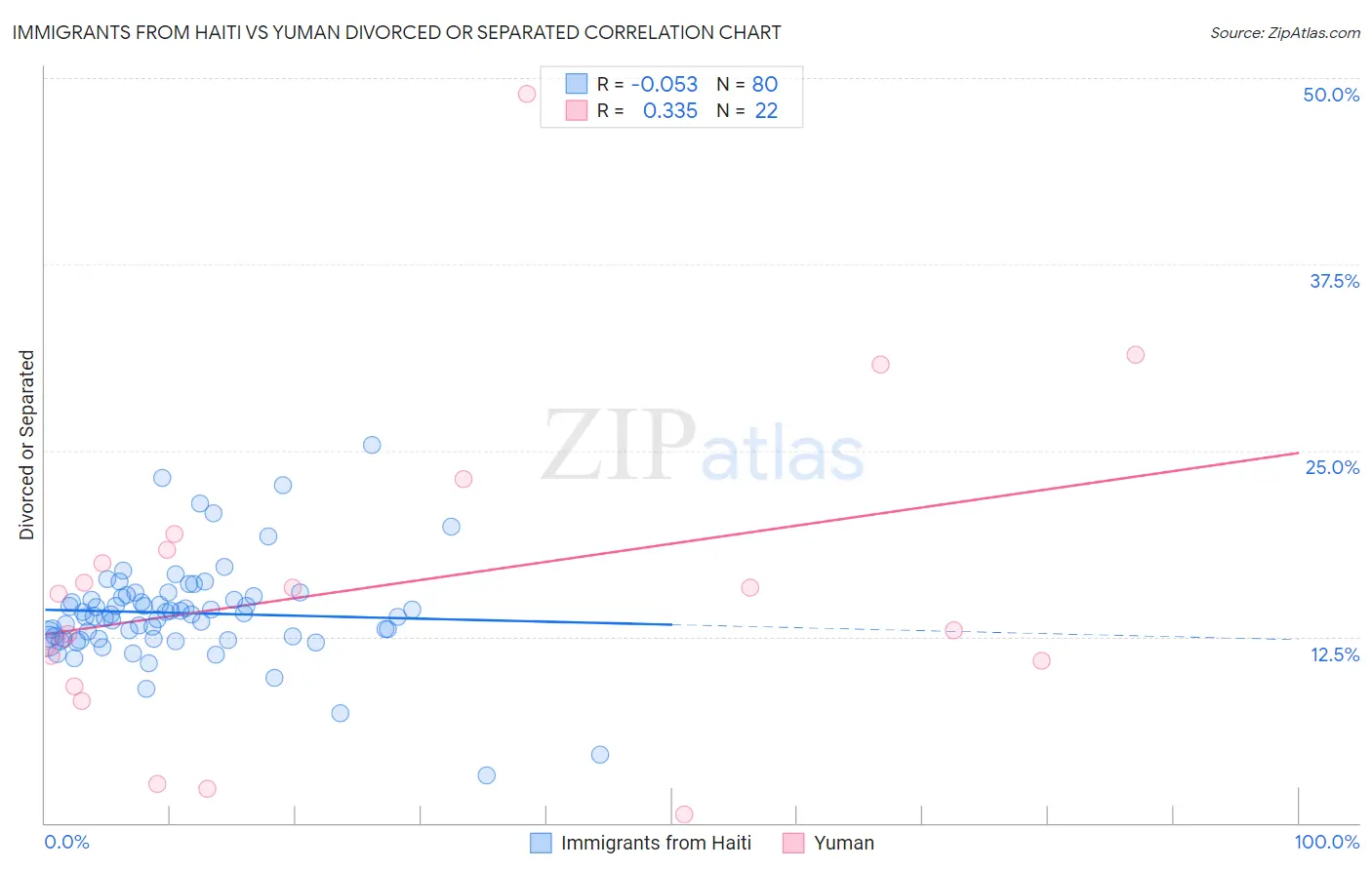 Immigrants from Haiti vs Yuman Divorced or Separated