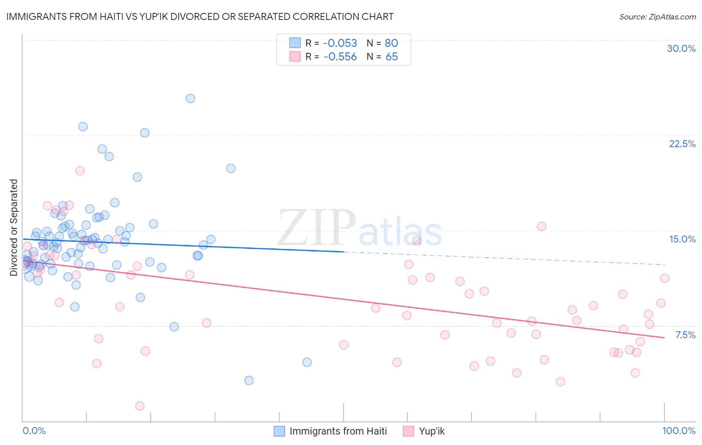 Immigrants from Haiti vs Yup'ik Divorced or Separated