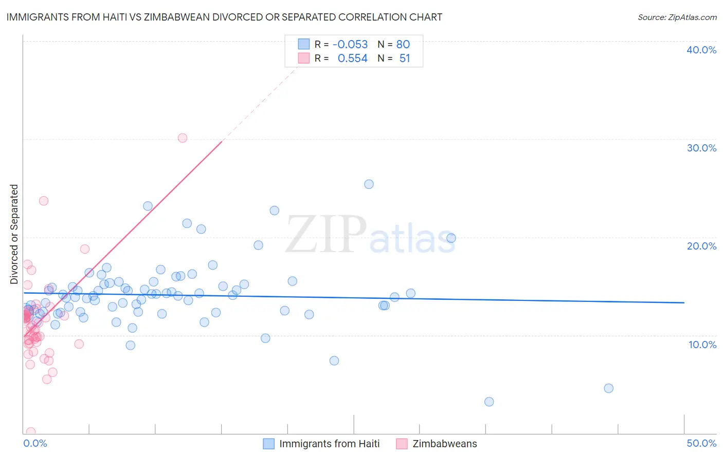 Immigrants from Haiti vs Zimbabwean Divorced or Separated