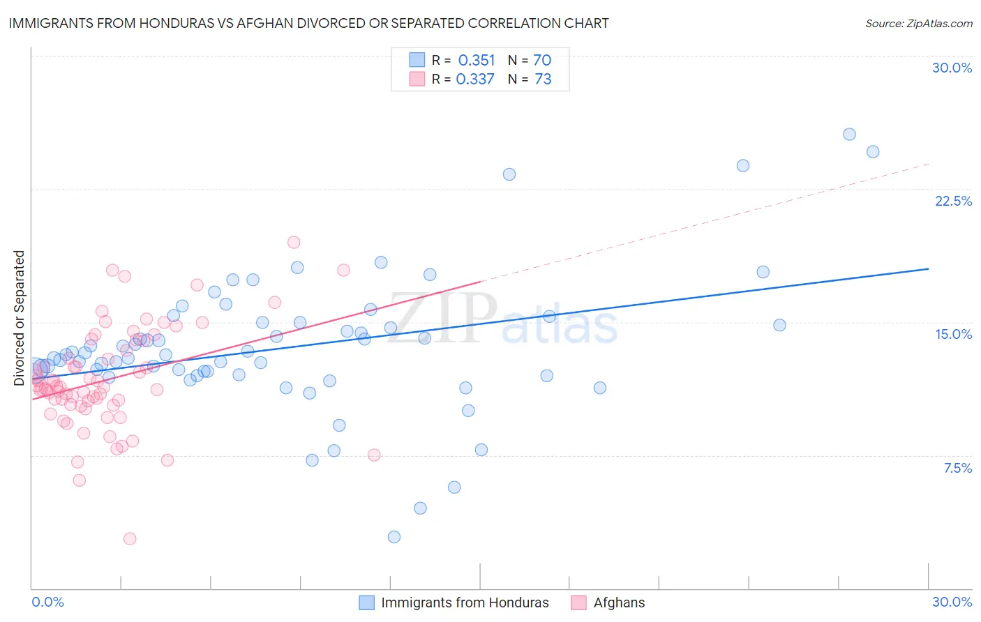 Immigrants from Honduras vs Afghan Divorced or Separated