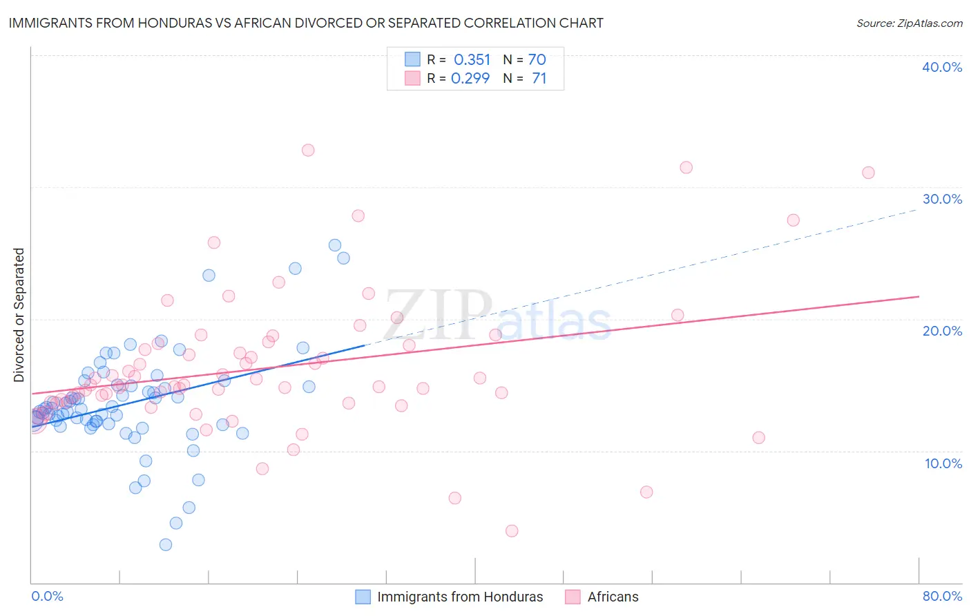 Immigrants from Honduras vs African Divorced or Separated