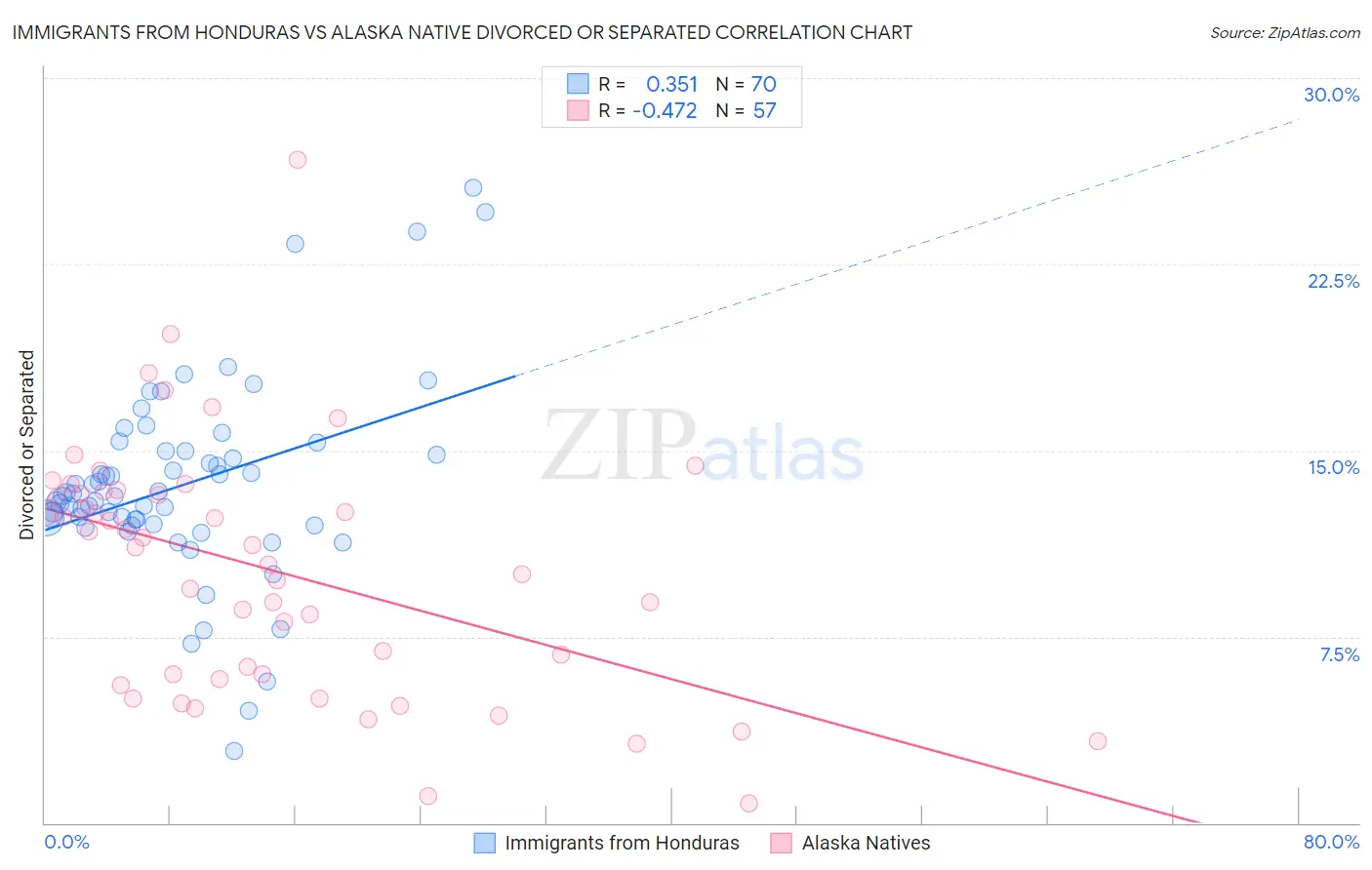 Immigrants from Honduras vs Alaska Native Divorced or Separated