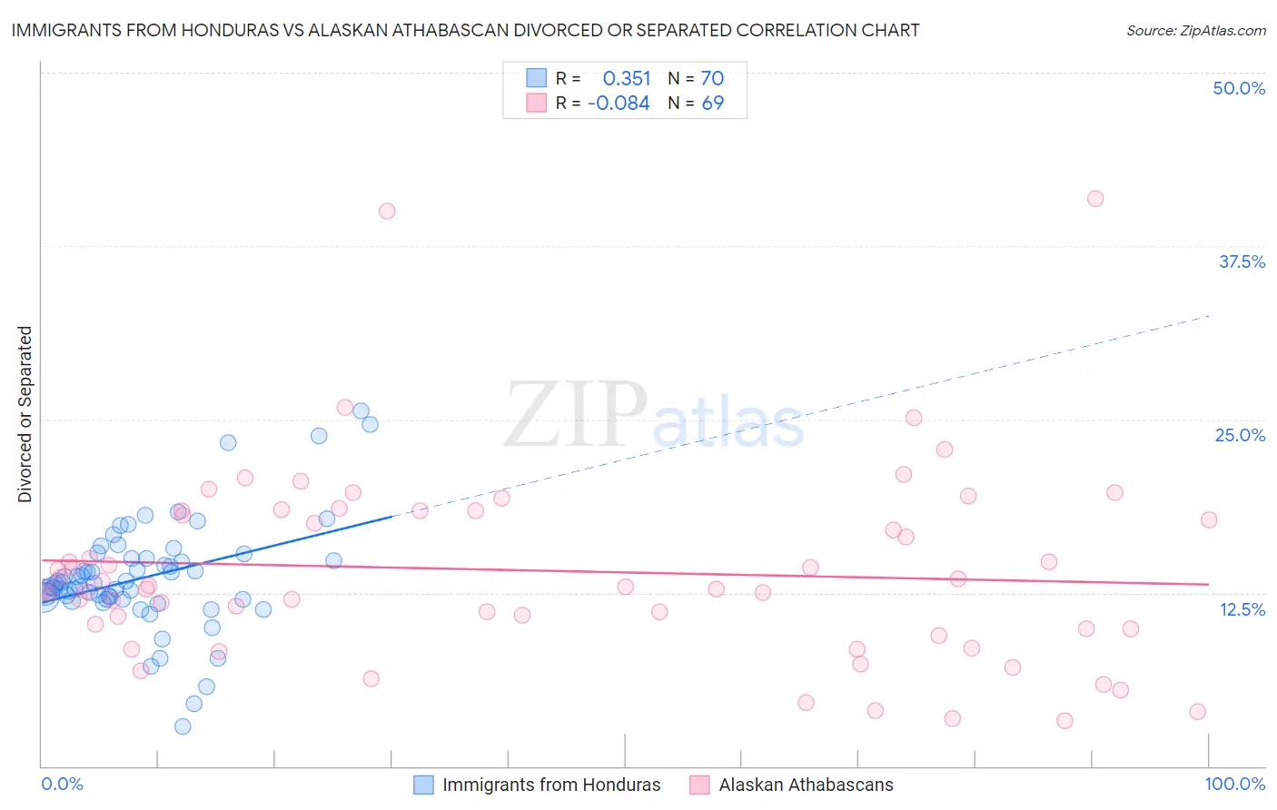 Immigrants from Honduras vs Alaskan Athabascan Divorced or Separated