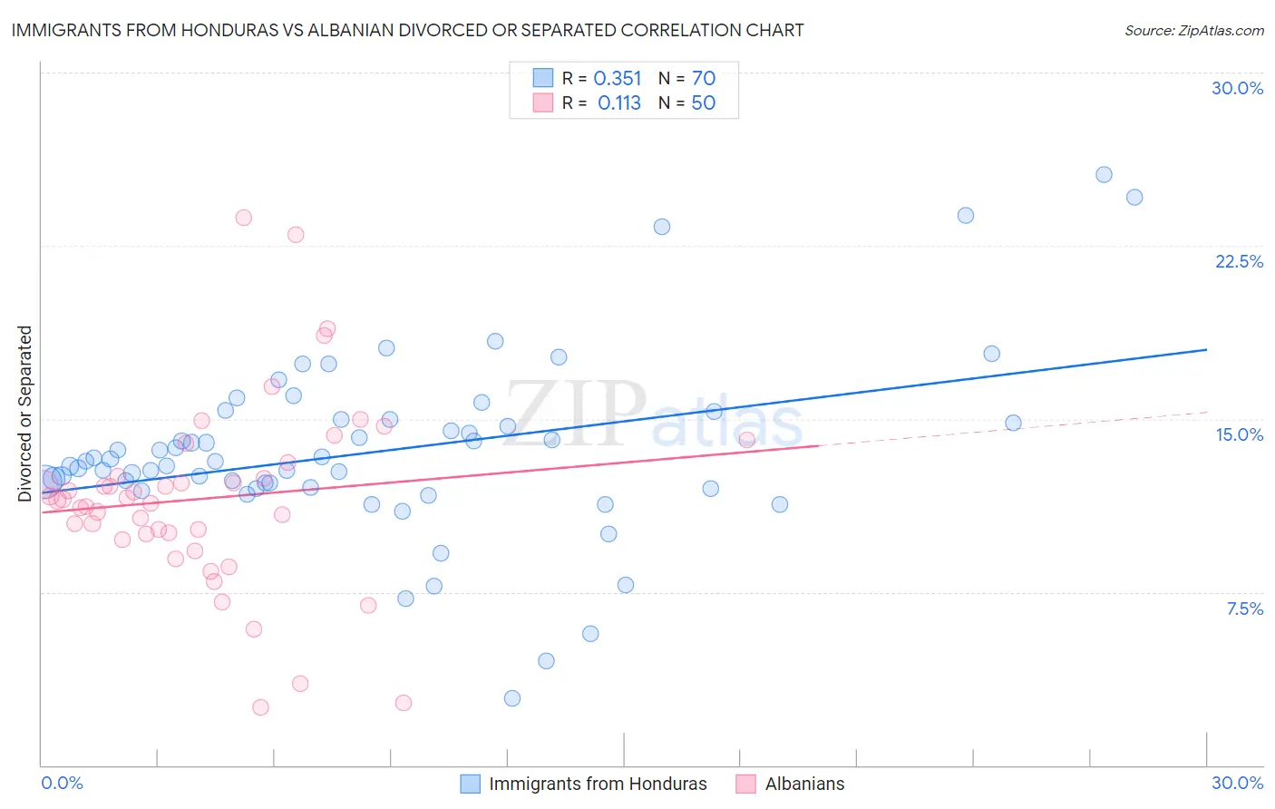 Immigrants from Honduras vs Albanian Divorced or Separated