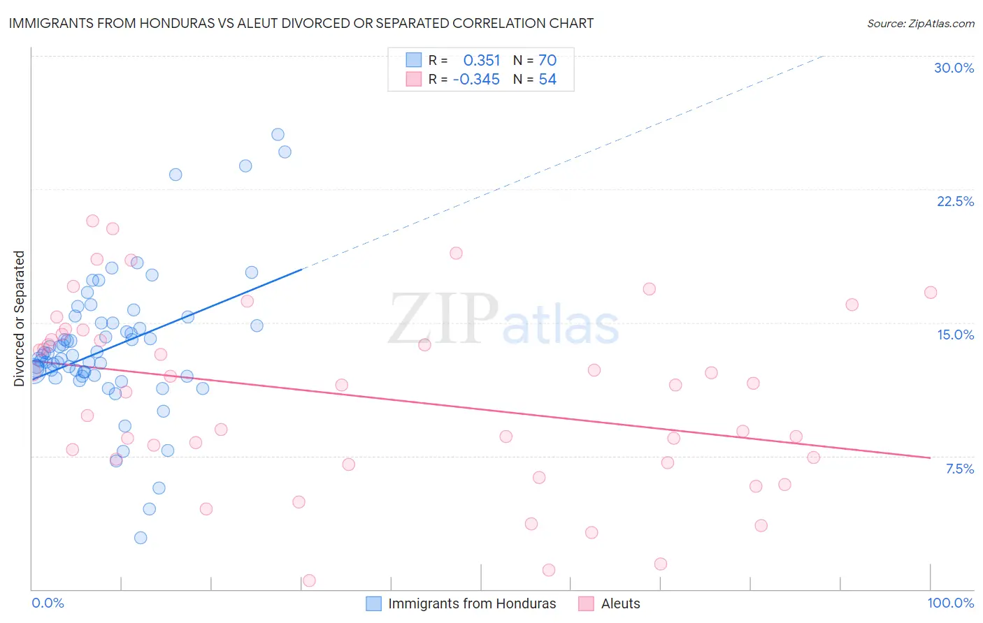 Immigrants from Honduras vs Aleut Divorced or Separated