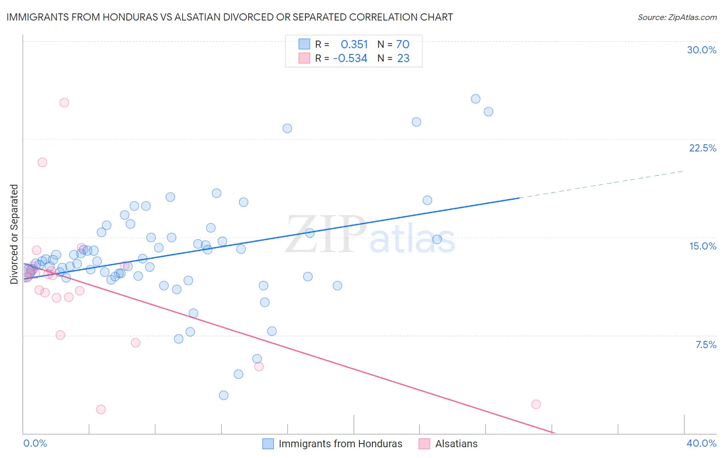 Immigrants from Honduras vs Alsatian Divorced or Separated