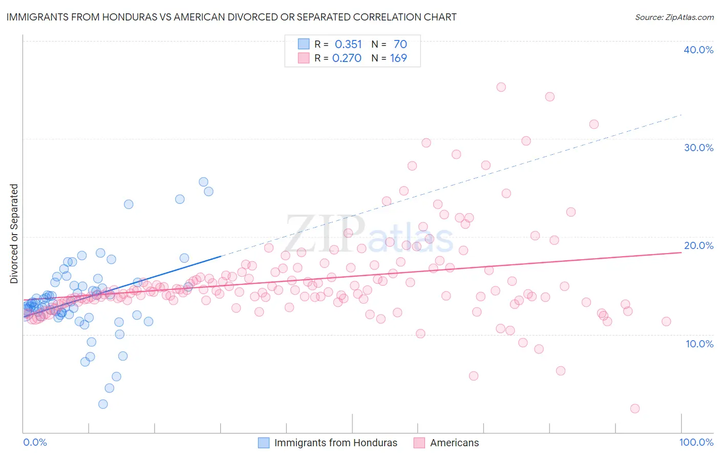 Immigrants from Honduras vs American Divorced or Separated