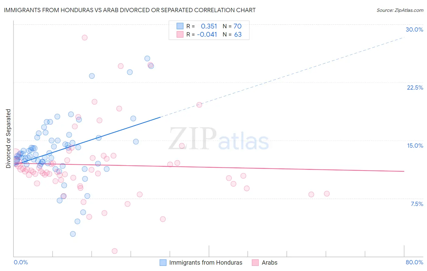 Immigrants from Honduras vs Arab Divorced or Separated