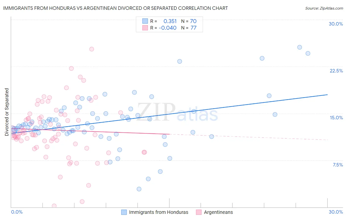 Immigrants from Honduras vs Argentinean Divorced or Separated