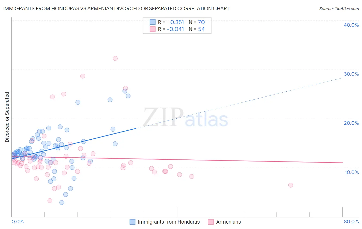 Immigrants from Honduras vs Armenian Divorced or Separated