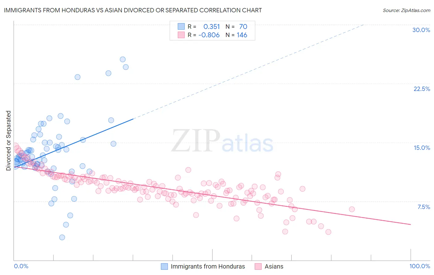 Immigrants from Honduras vs Asian Divorced or Separated
