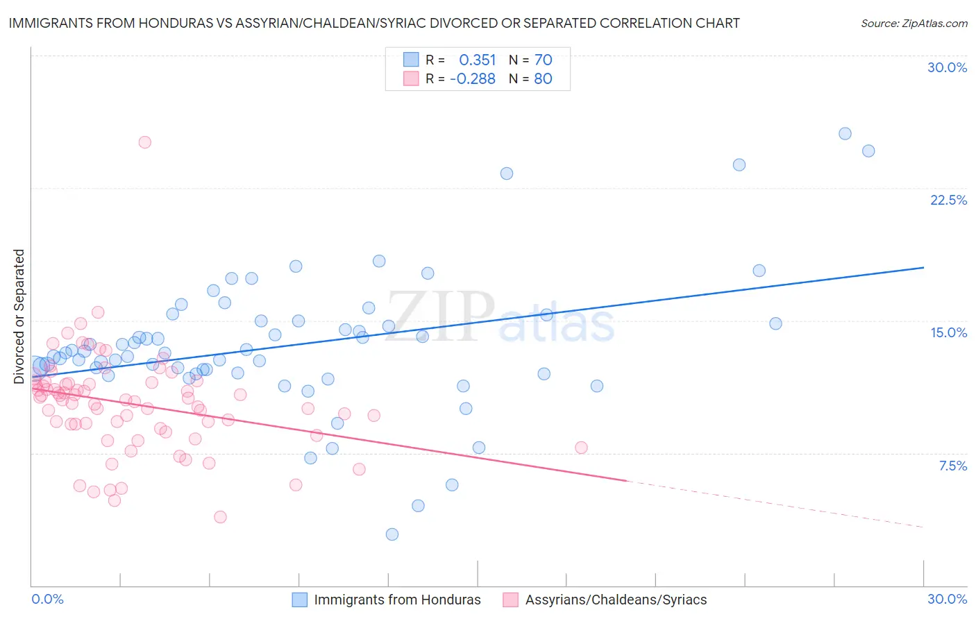 Immigrants from Honduras vs Assyrian/Chaldean/Syriac Divorced or Separated