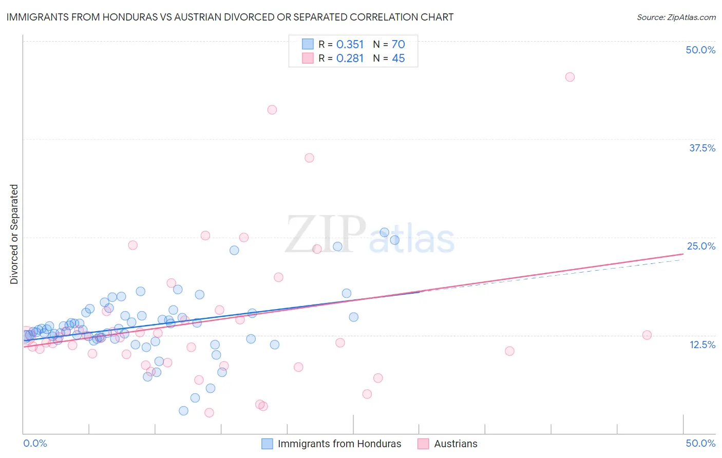 Immigrants from Honduras vs Austrian Divorced or Separated