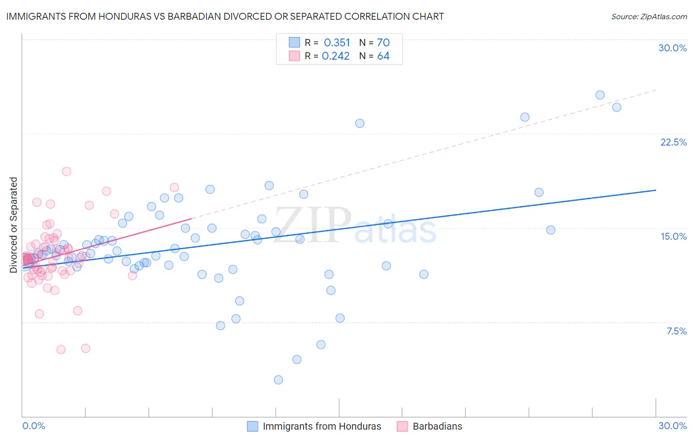 Immigrants from Honduras vs Barbadian Divorced or Separated