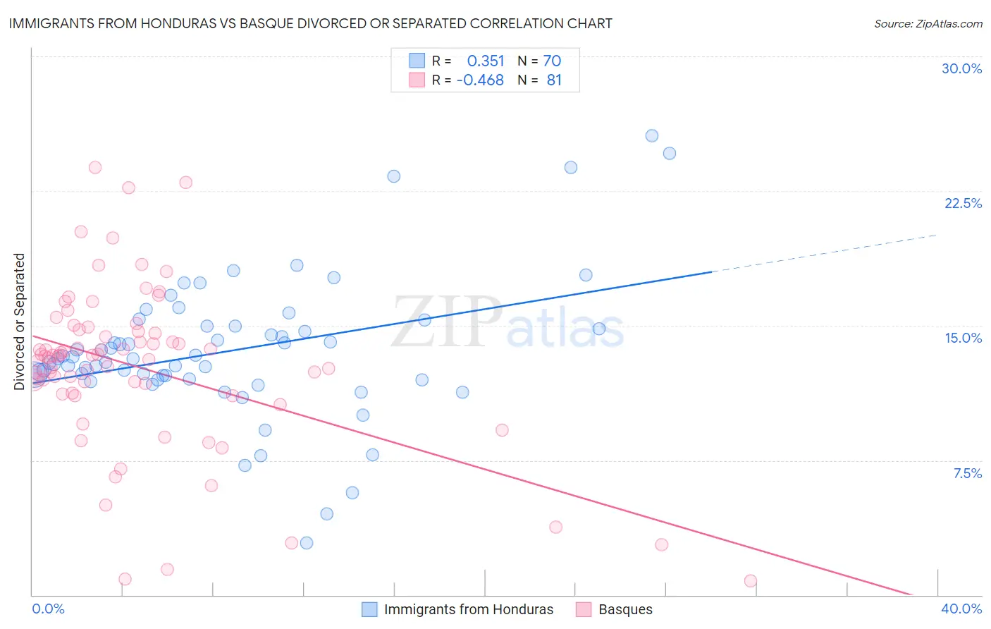 Immigrants from Honduras vs Basque Divorced or Separated
