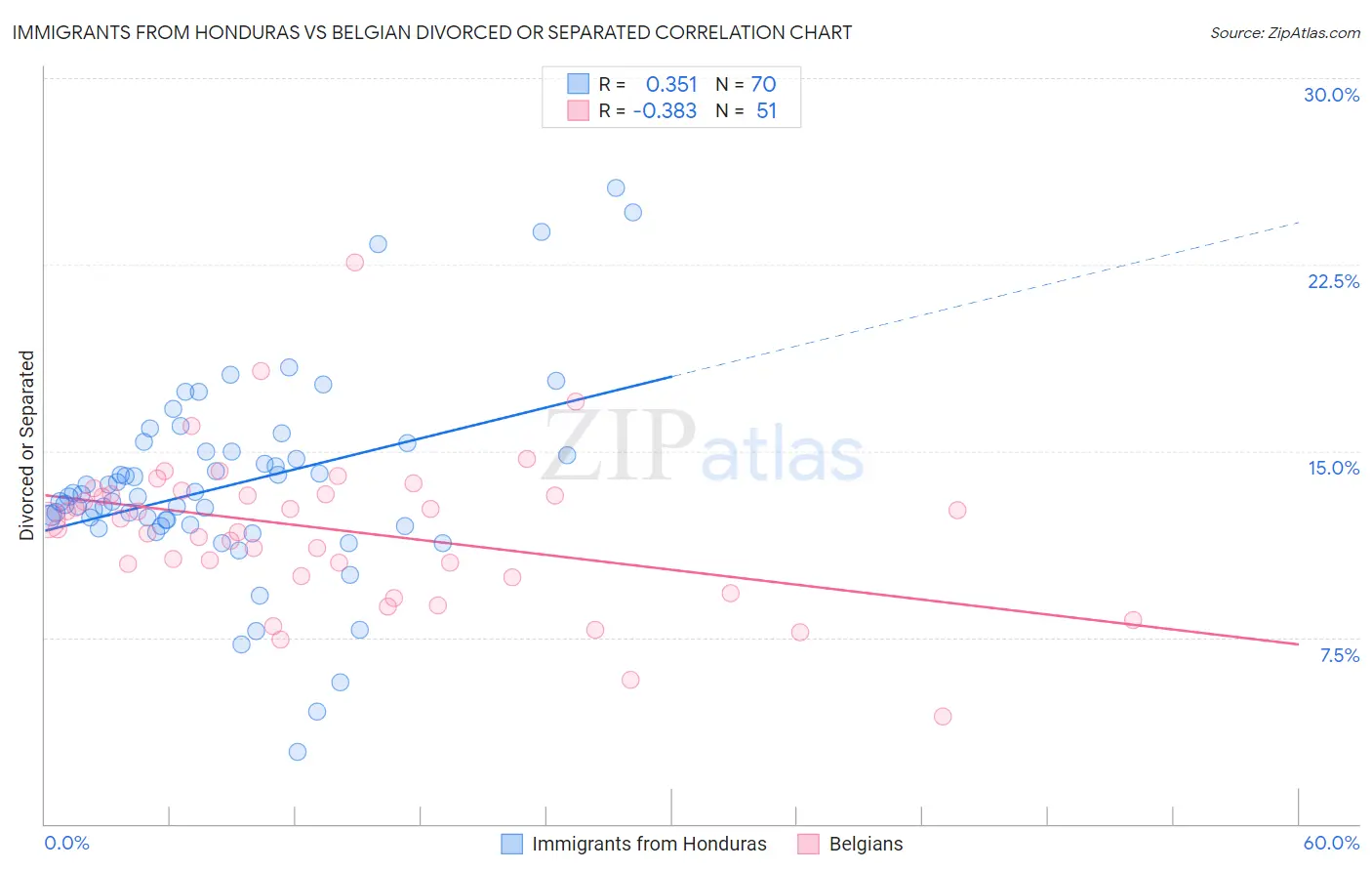 Immigrants from Honduras vs Belgian Divorced or Separated
