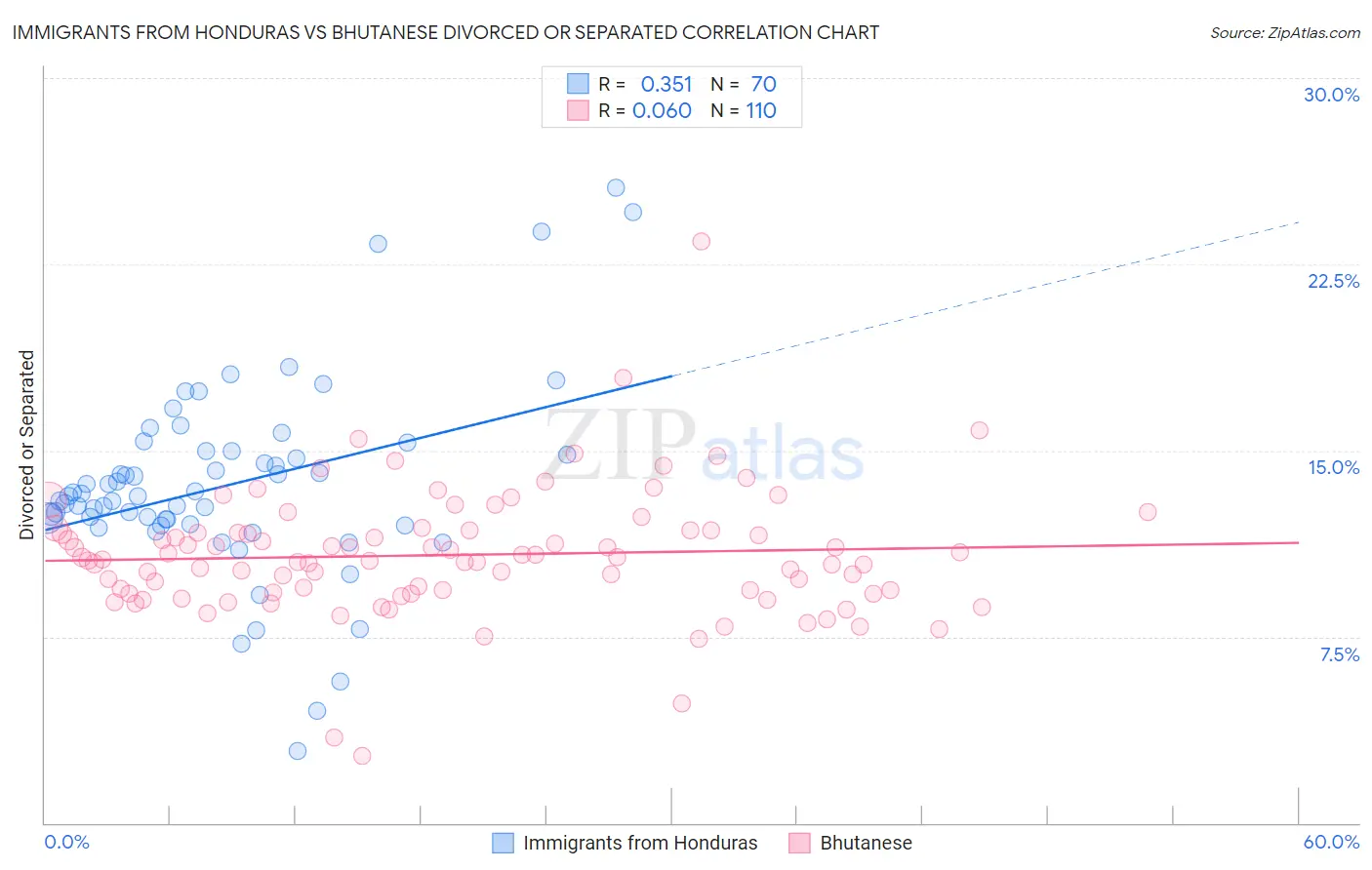Immigrants from Honduras vs Bhutanese Divorced or Separated