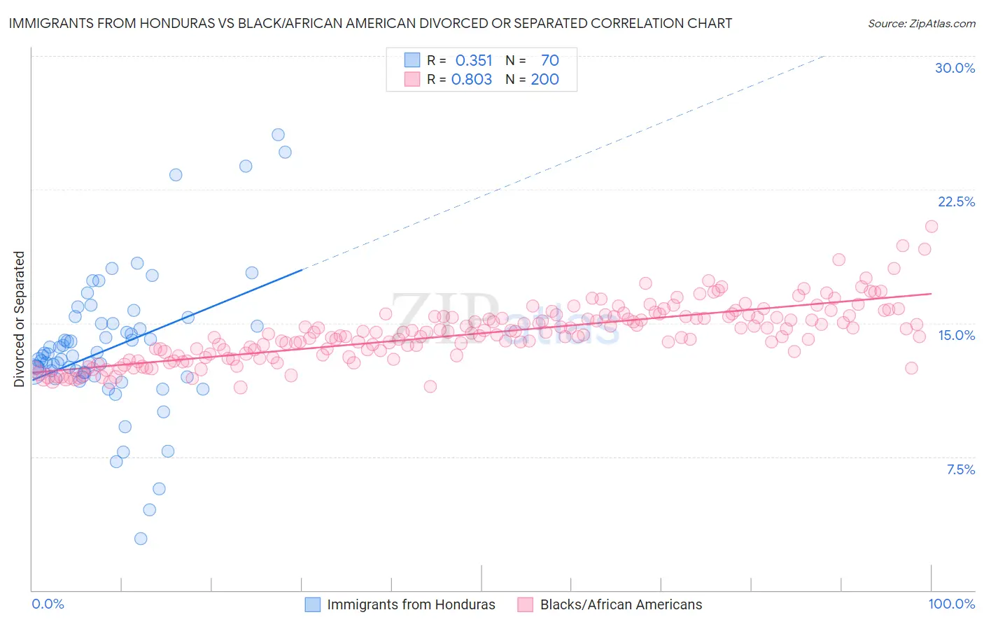 Immigrants from Honduras vs Black/African American Divorced or Separated