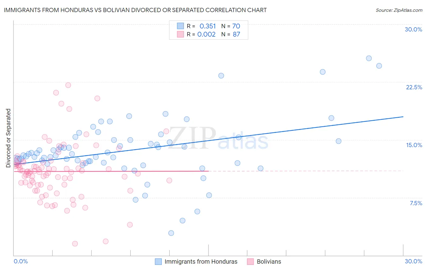Immigrants from Honduras vs Bolivian Divorced or Separated