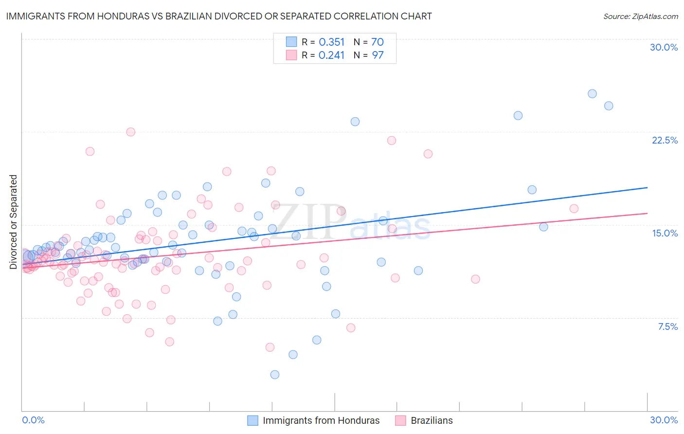 Immigrants from Honduras vs Brazilian Divorced or Separated