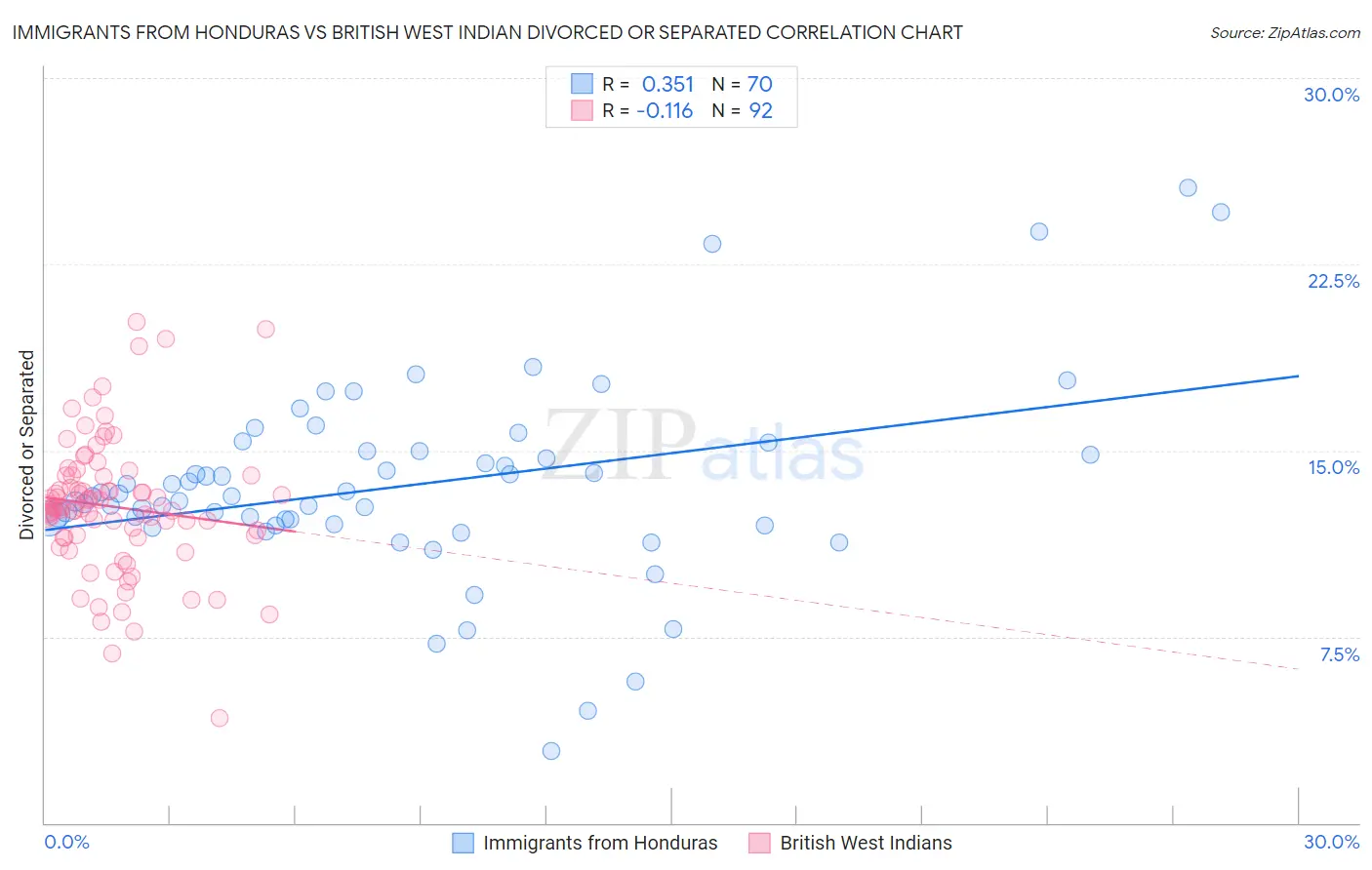 Immigrants from Honduras vs British West Indian Divorced or Separated