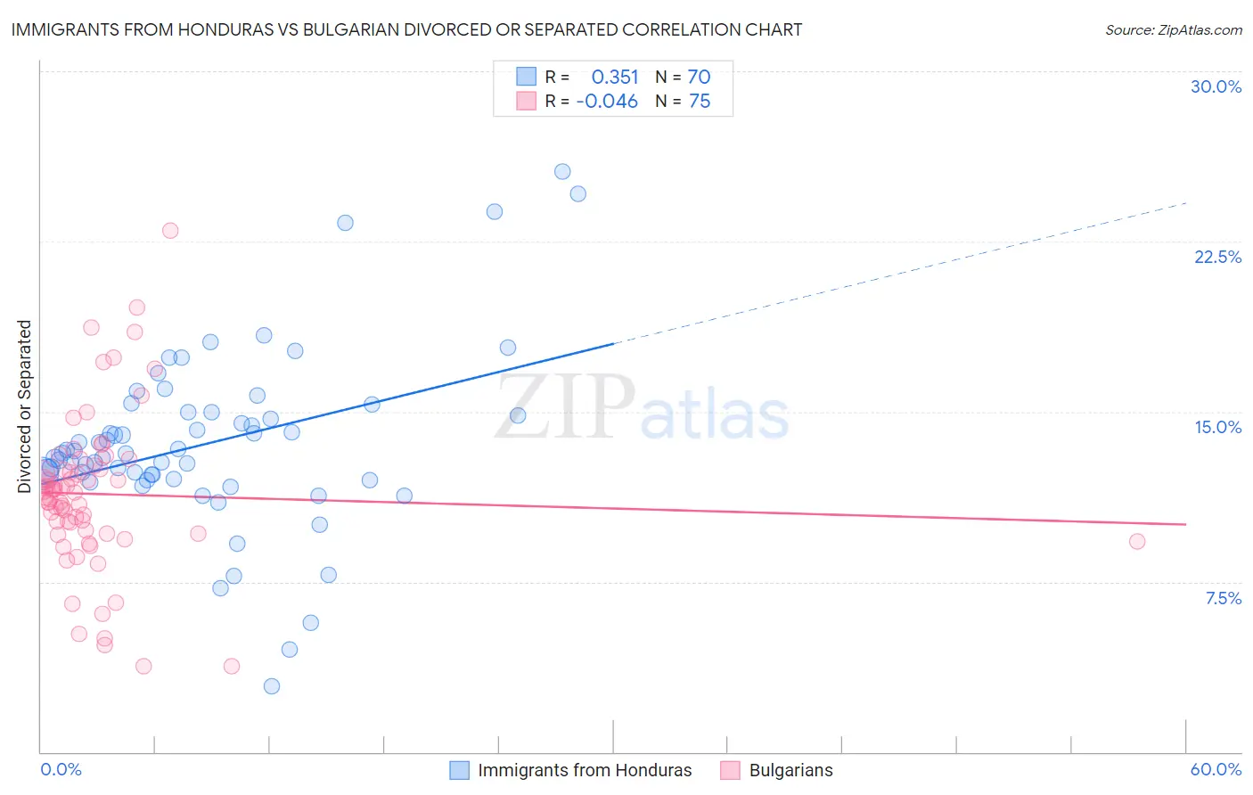 Immigrants from Honduras vs Bulgarian Divorced or Separated