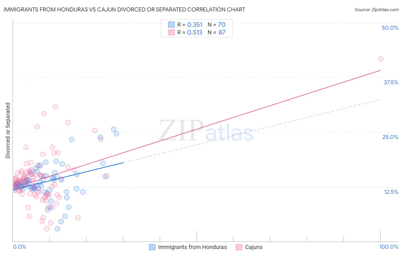 Immigrants from Honduras vs Cajun Divorced or Separated