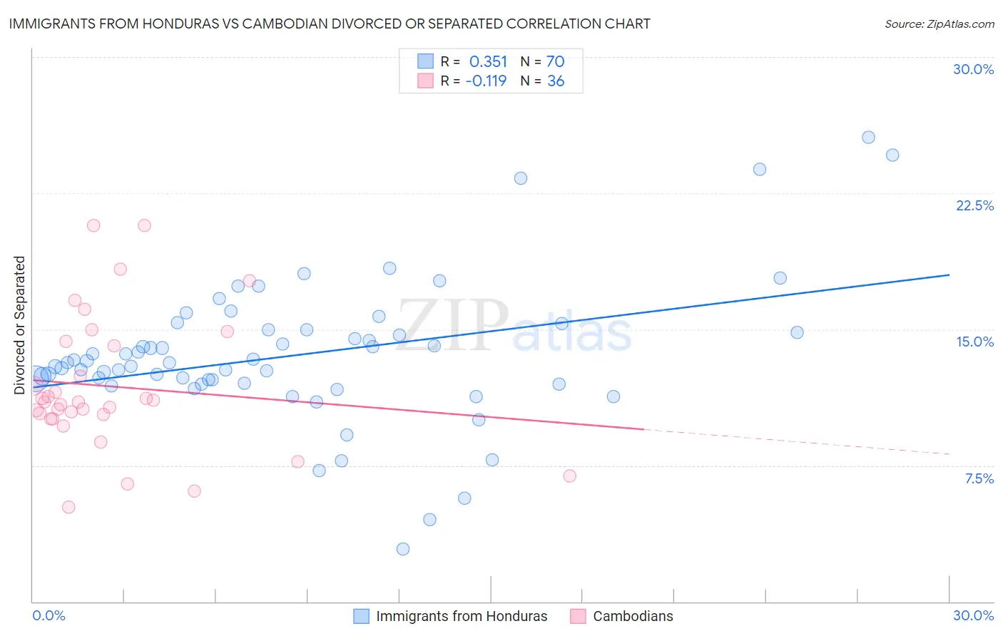 Immigrants from Honduras vs Cambodian Divorced or Separated