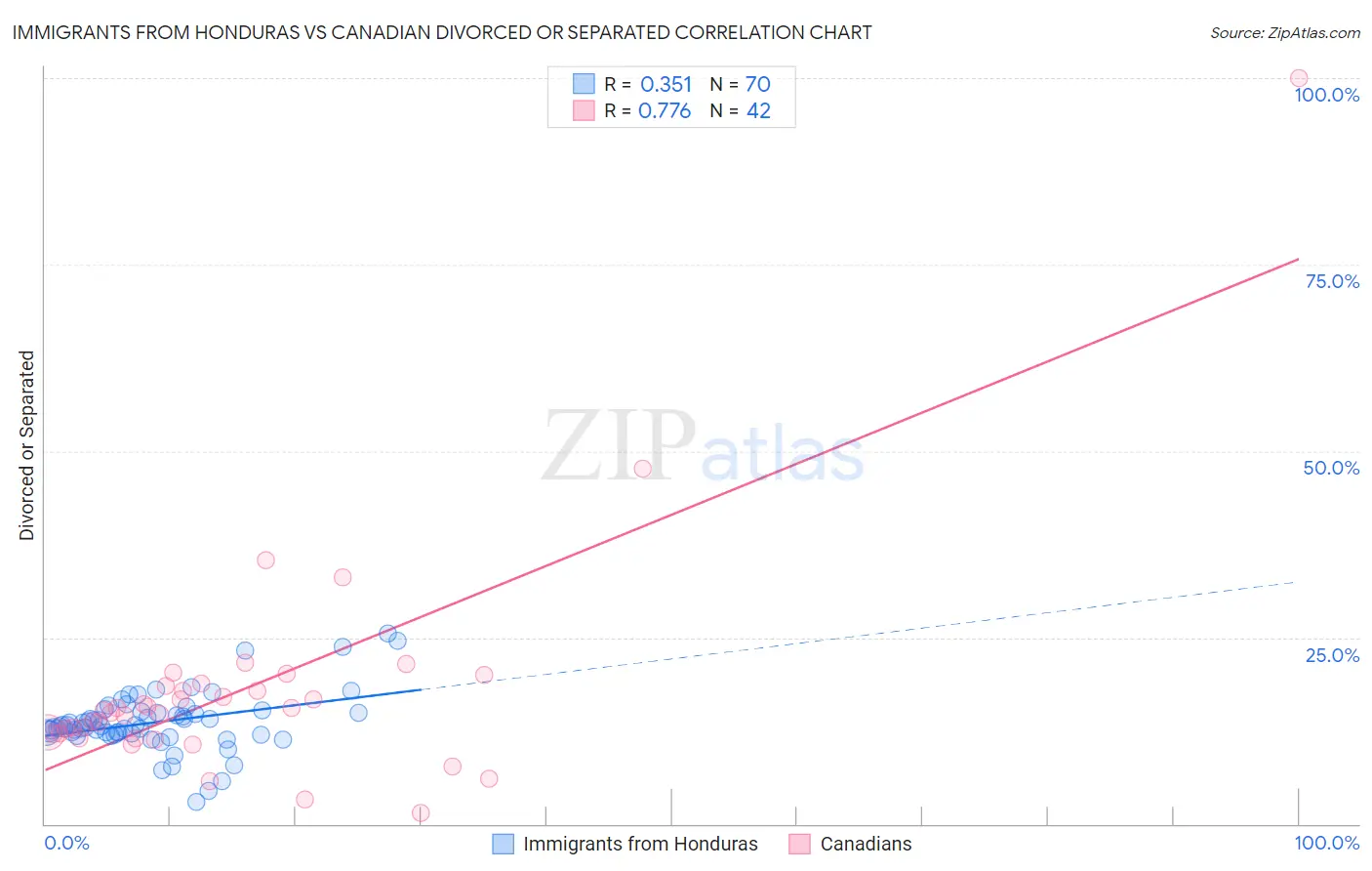 Immigrants from Honduras vs Canadian Divorced or Separated