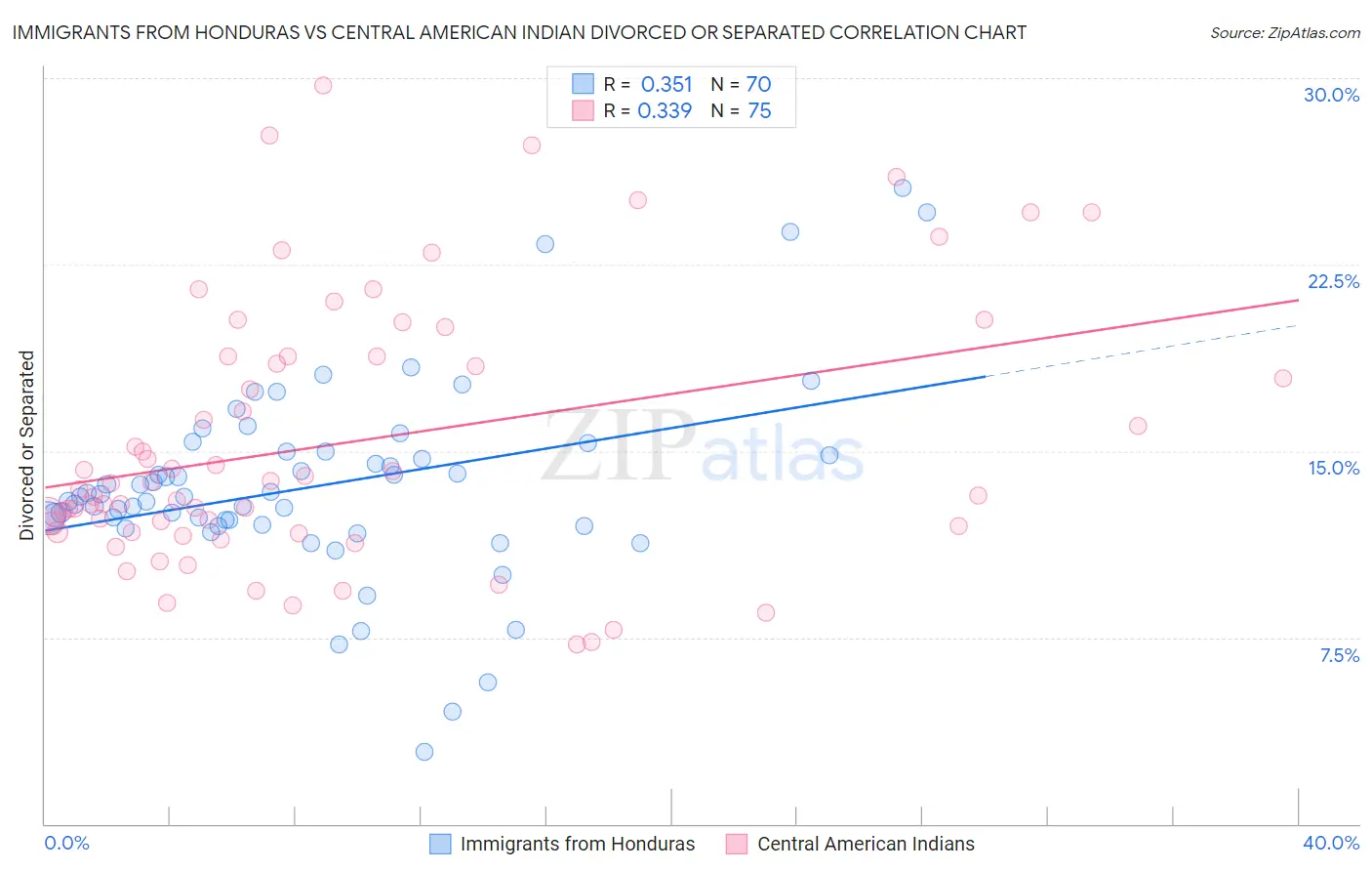 Immigrants from Honduras vs Central American Indian Divorced or Separated