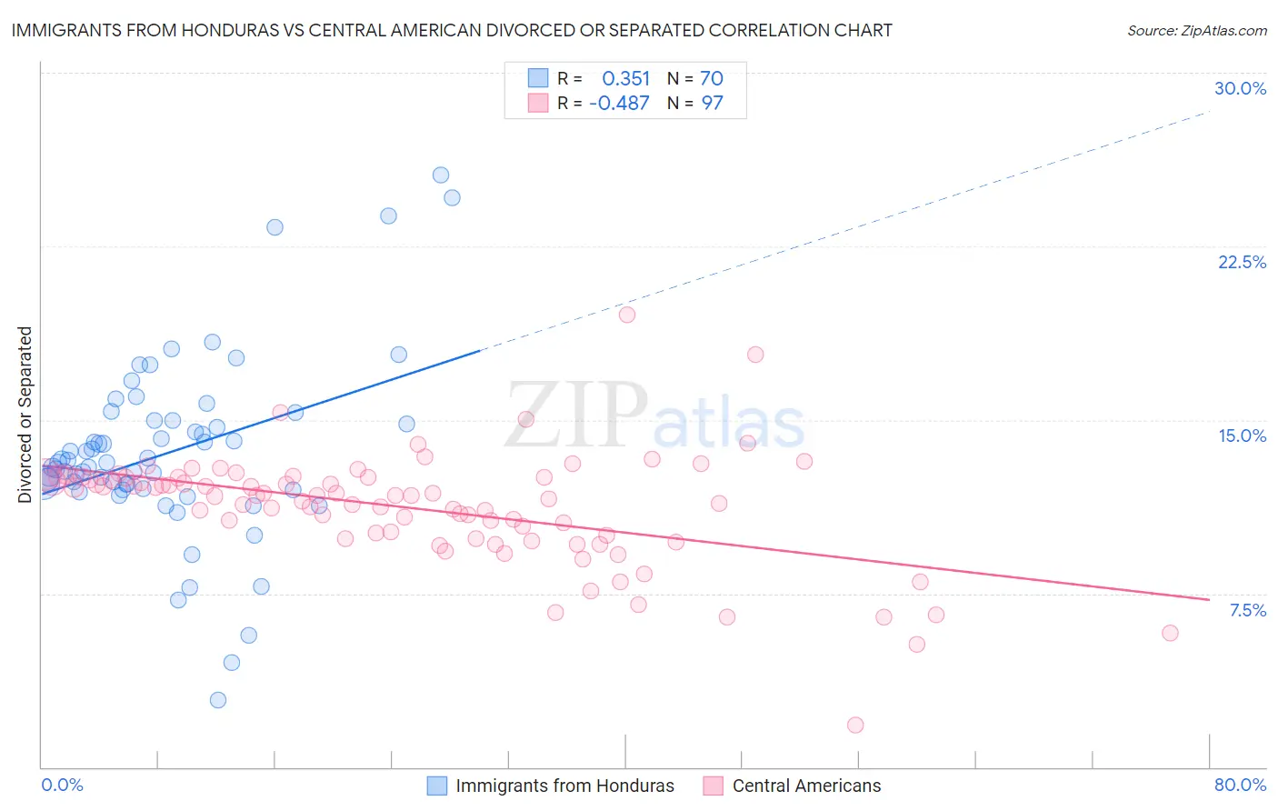Immigrants from Honduras vs Central American Divorced or Separated