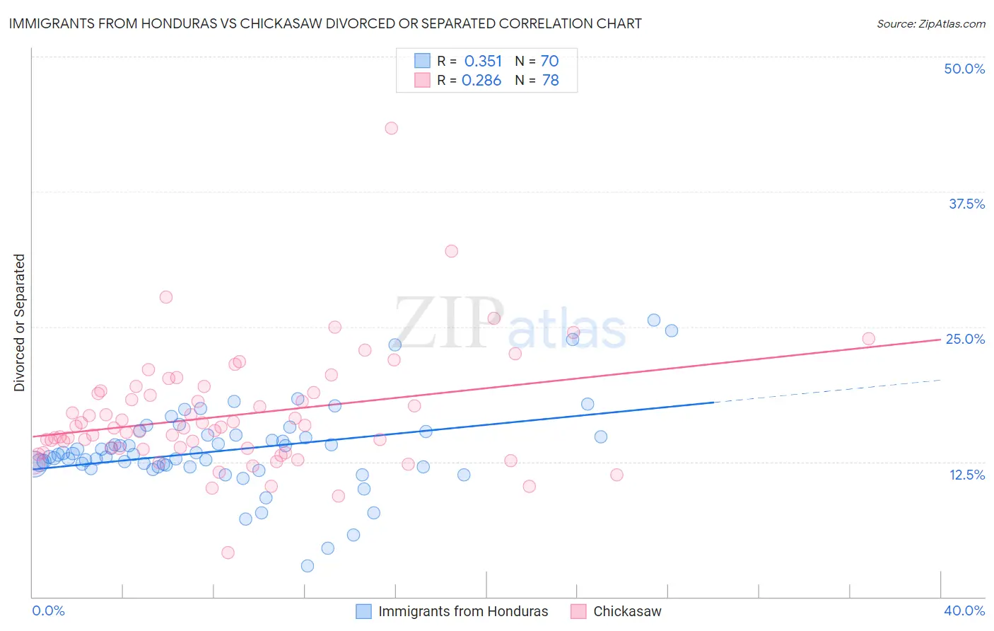 Immigrants from Honduras vs Chickasaw Divorced or Separated