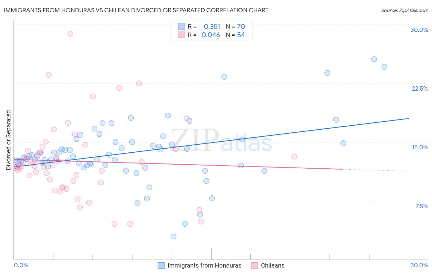 Immigrants from Honduras vs Chilean Divorced or Separated