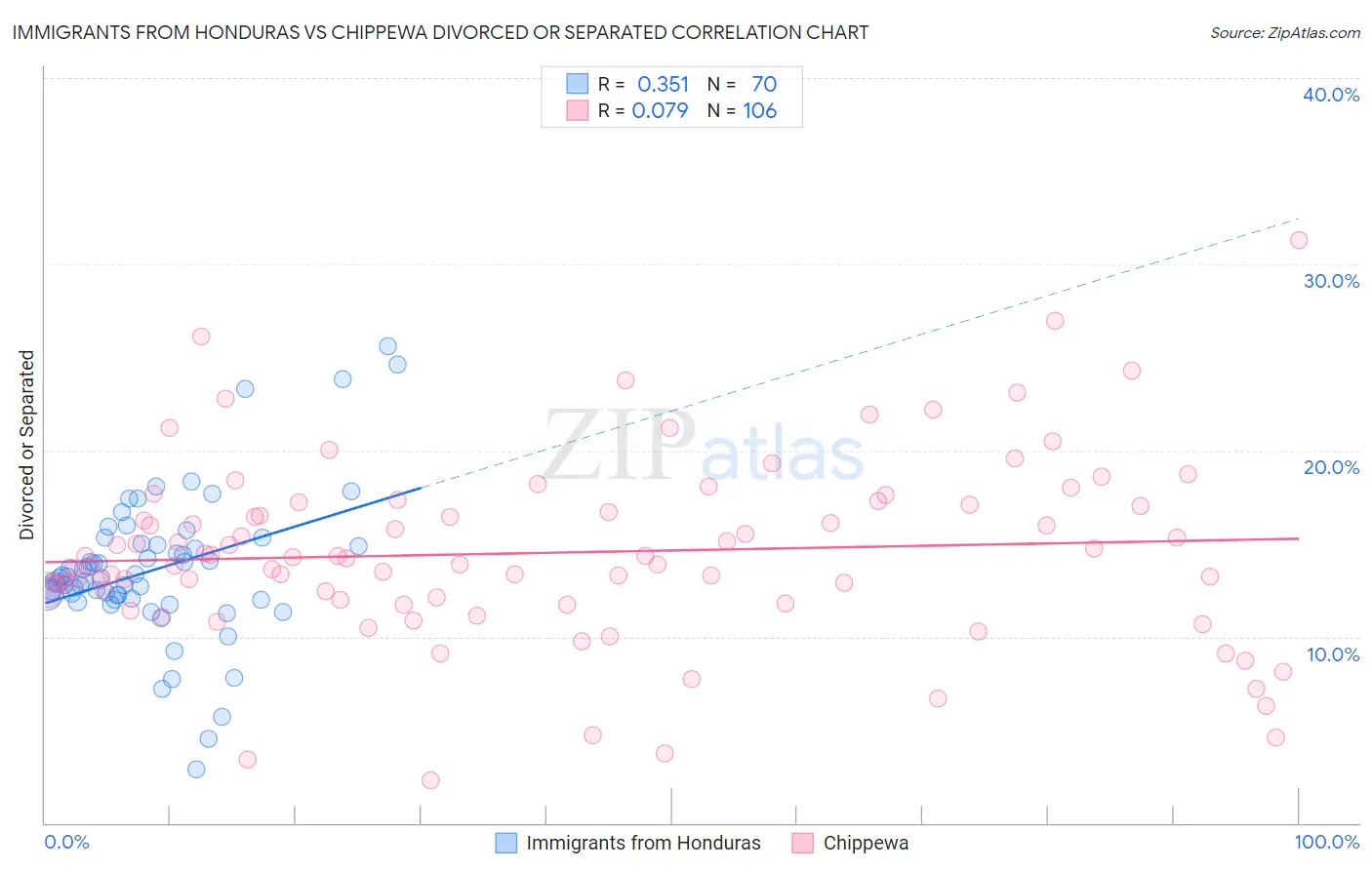 Immigrants from Honduras vs Chippewa Divorced or Separated