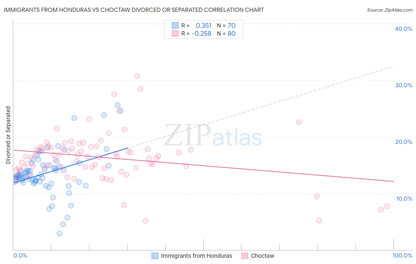 Immigrants from Honduras vs Choctaw Divorced or Separated