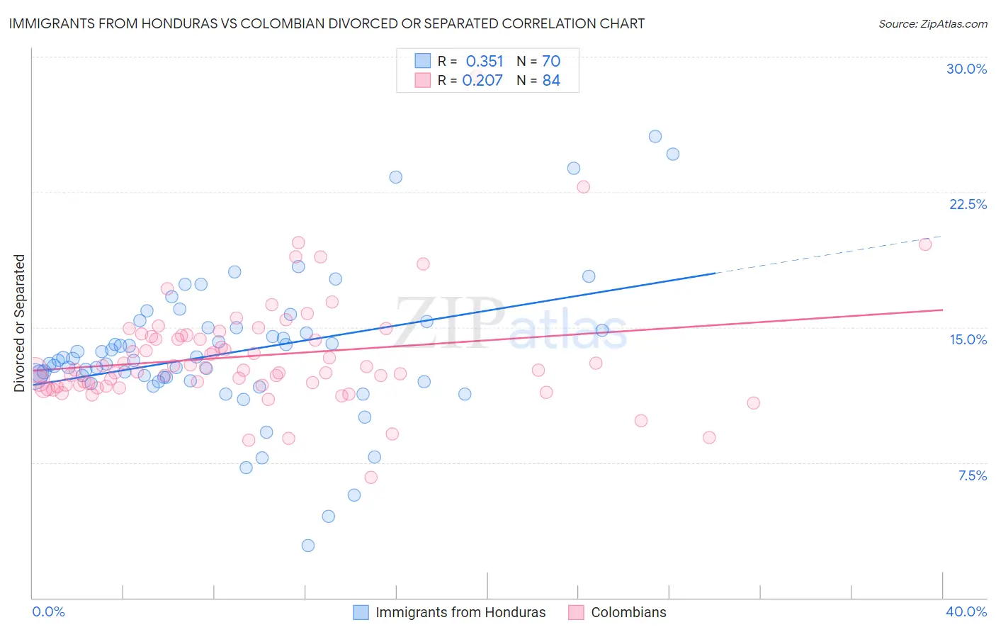 Immigrants from Honduras vs Colombian Divorced or Separated