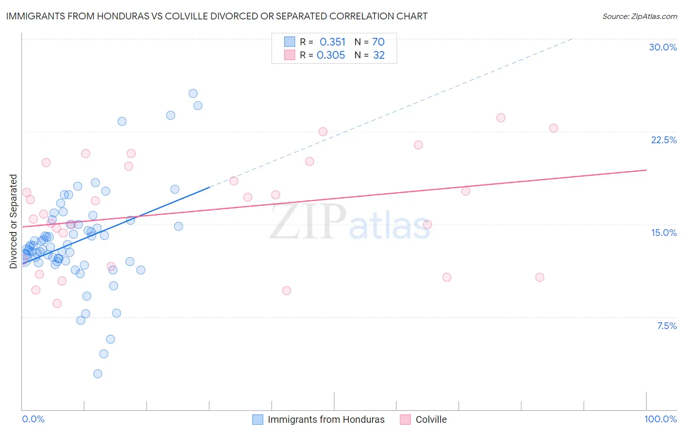 Immigrants from Honduras vs Colville Divorced or Separated